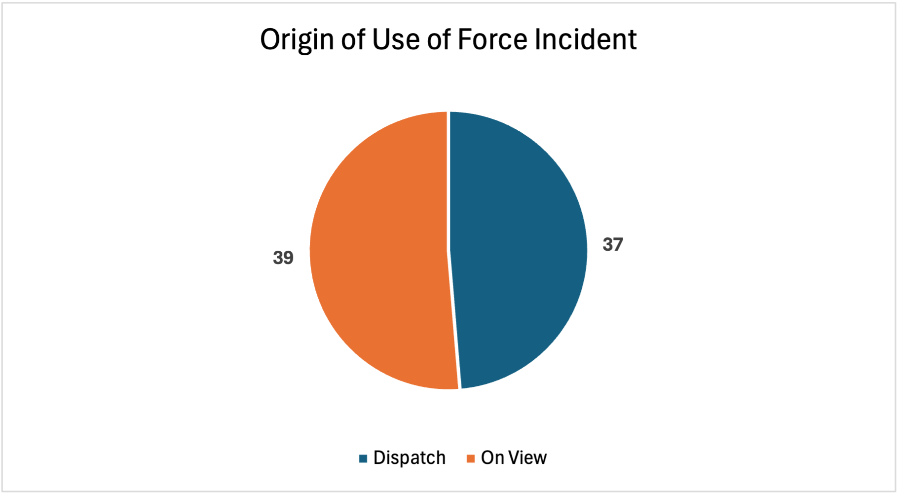 Origin of Use of Force Incident, Dispatch: 37; On View: 39
